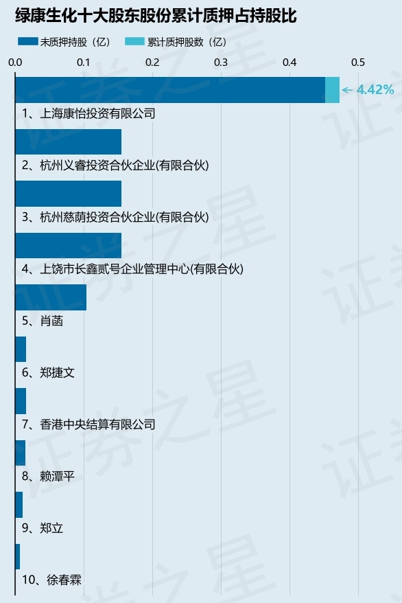 绿康生化(002868)股东上海康怡投资有限公司质押209万股,占总股本1.34%