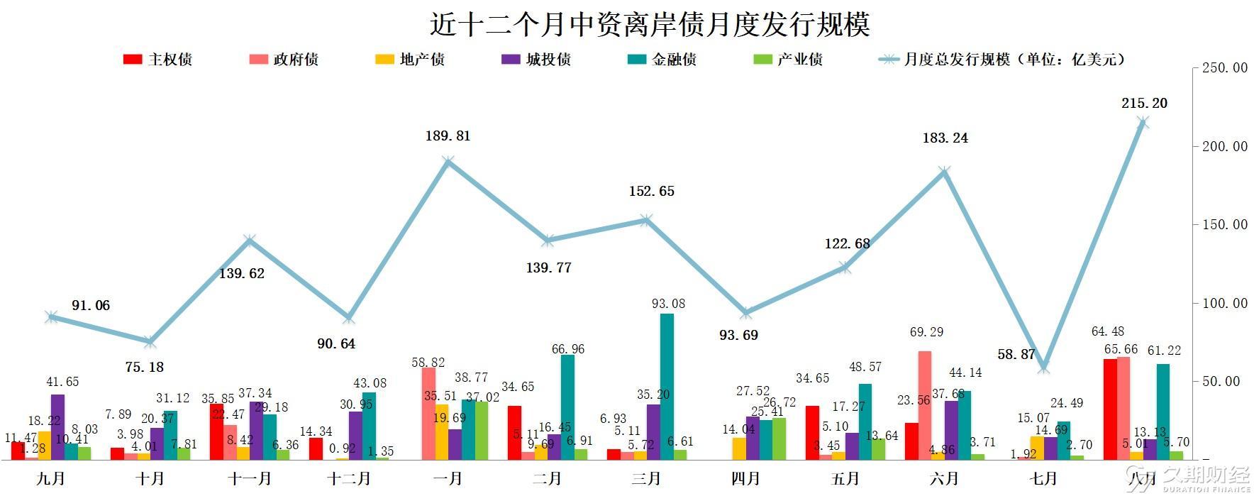 2023年8月中资离岸债发行创年内新高，地产利好政策刺激估值触底反弹