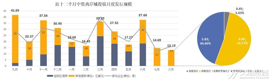 2023年8月中资离岸债发行创年内新高，地产利好政策刺激估值触底反弹