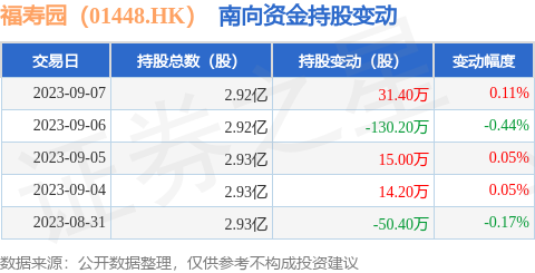福寿园（01448.HK）：9月7日南向资金增持31.4万股