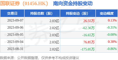 国联证券（01456.HK）：9月7日南向资金增持26.55万股