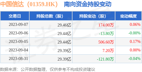 中国信达（01359.HK）：9月7日南向资金增持174万股