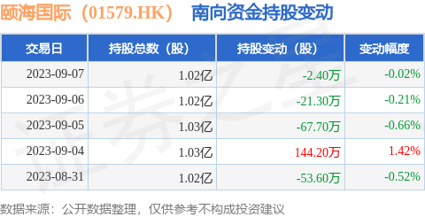 颐海国际（01579.HK）：9月7日南向资金减持2.4万股