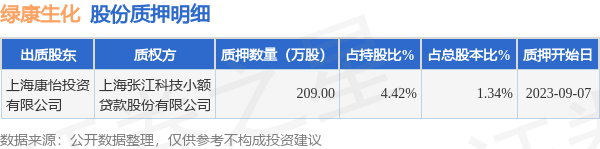 绿康生化(002868)股东上海康怡投资有限公司质押209万股,占总股本1.34%
