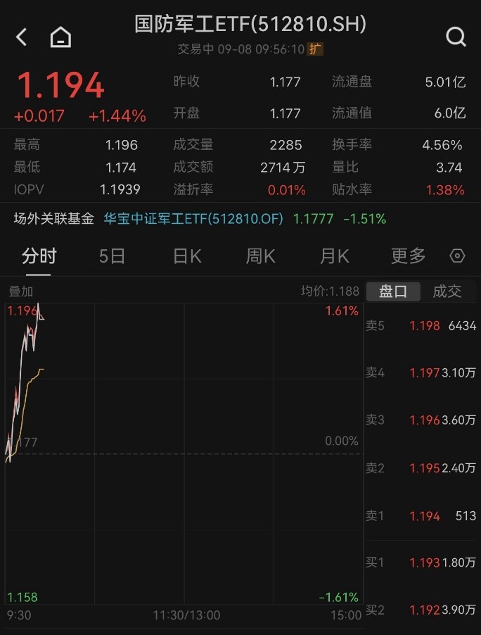 航空装备+军工电子携手发力,军工板块盘初强势崛起,国防军工ETF(512810)逆市涨近1.50%