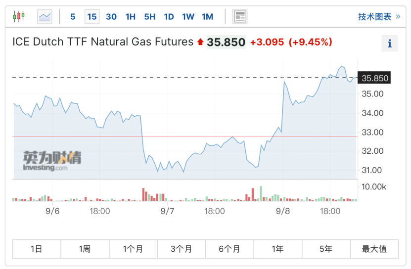 突传重大利空!欧洲紧张,欧元连跌8周!美元创9年最长连涨纪录,