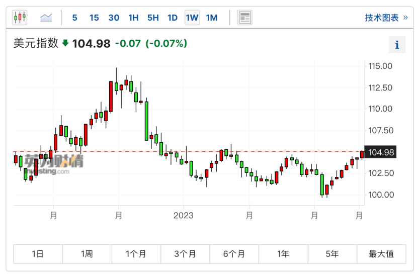 突传重大利空!欧洲紧张,欧元连跌8周!美元创9年最长连涨纪录,