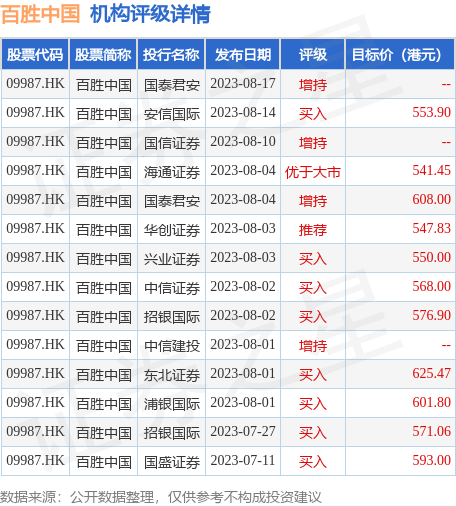百胜中国(09987.HK)发布公告,于2023年9月8日斥资150万美元回购2.89万股