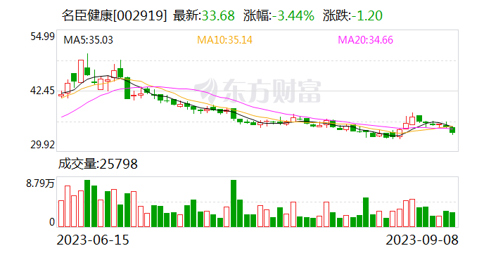 粤海饲料第三大股东将完成清仓减持 名臣健康第二大股东接盘