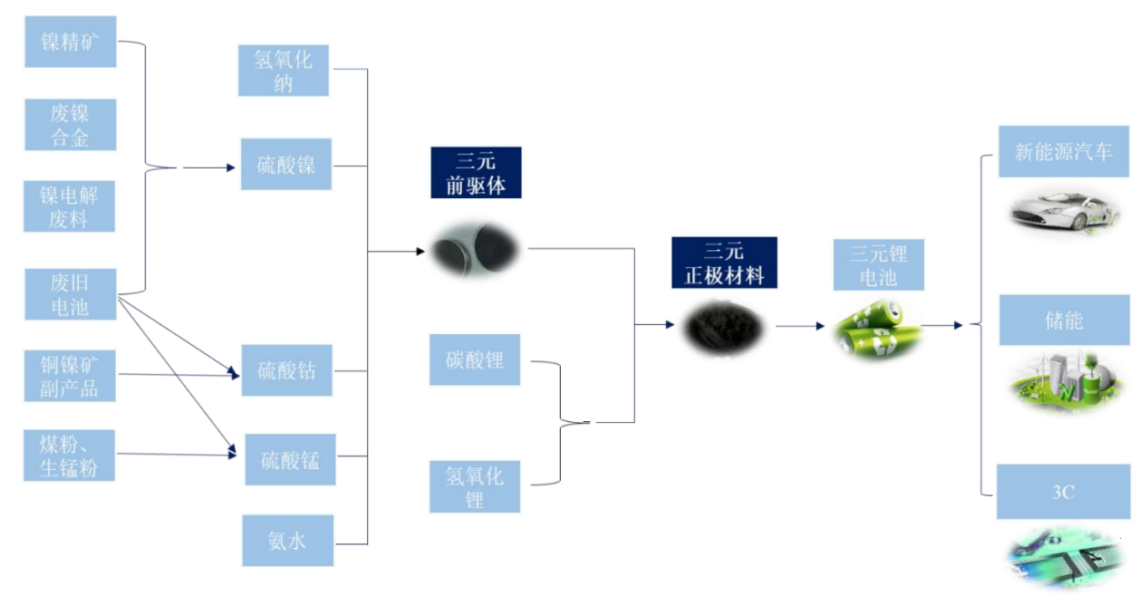 锂电三元正极材料产业链 (图片来源:长远锂科招股书)