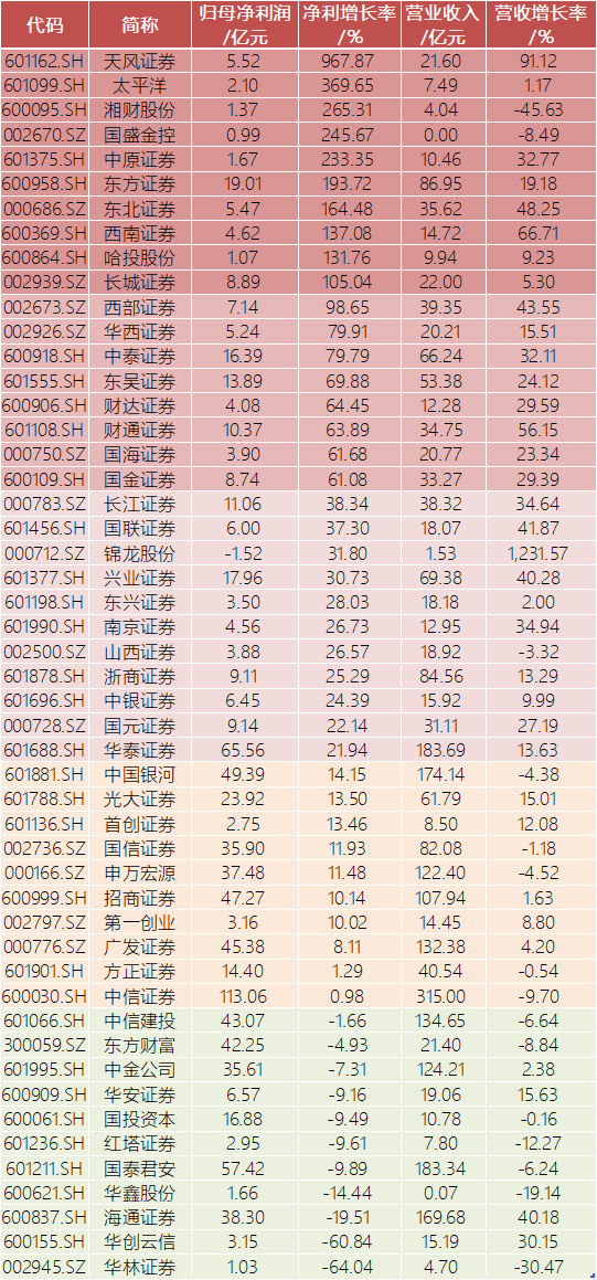 行情回暖,证券板块午后发力,证券指数ETF(560090)大涨1.62%,上周4日连续吸金!