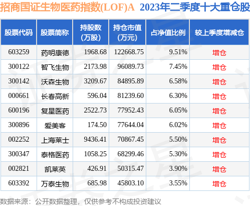 9月11日甘李药业涨7.32%,招商国证生物医药指数(LOF)A基金持有该股