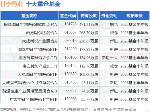 9月11日甘李药业涨7.32%,招商国证生物医药指数(LOF)A基金持有该股