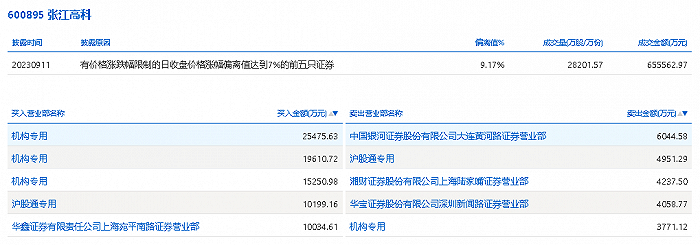 龙虎榜丨张江高科今日涨停 三机构净买入6.03亿元 炒股养家净买入1亿元