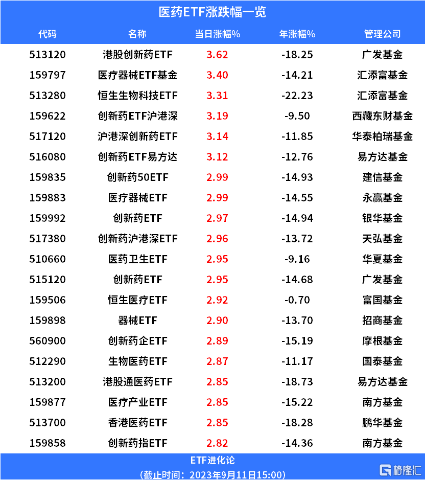 减肥药引爆医药股，港股创新药ETF、创新药ETF大涨