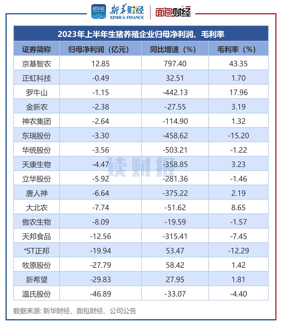 图3:2023年上半年生猪养殖企业归母净利润、毛利率