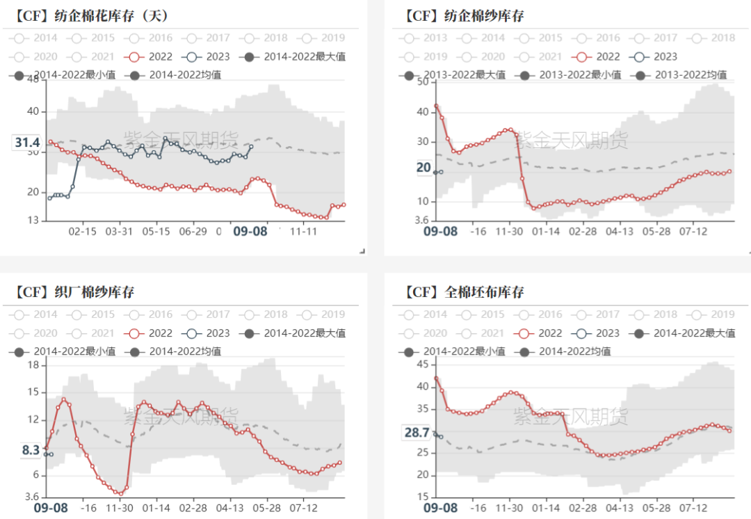 数据来源：紫金天风期货研究所