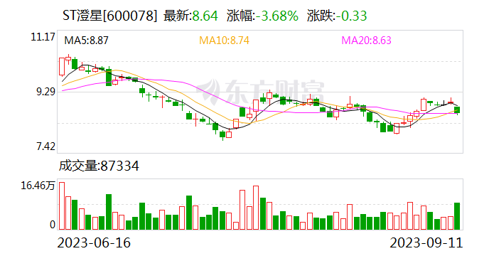 ST澄星：公司目前并未有化肥相关产品
