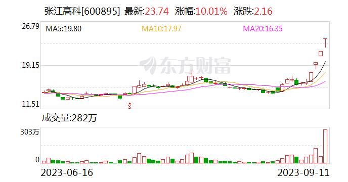 龙虎榜丨张江高科今日涨停 三机构净买入6.03亿元 炒股养家净买入1亿元