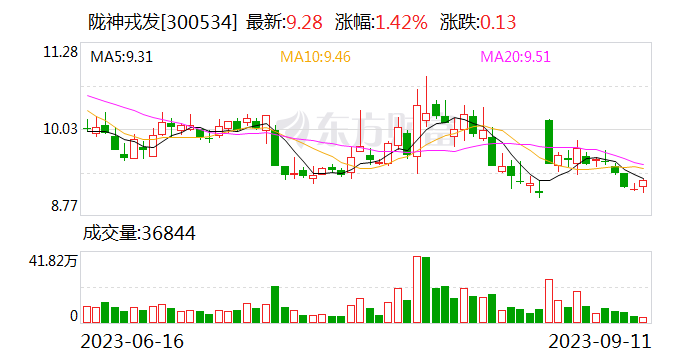陇神戎发股东户数连续3期下降 累计降幅6.97%