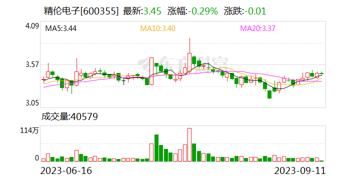 精伦电子筹码持续集中 最新股东户数下降0.96%