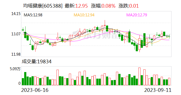 【调研快报】均瑶健康接待浙商证券等多家机构调研