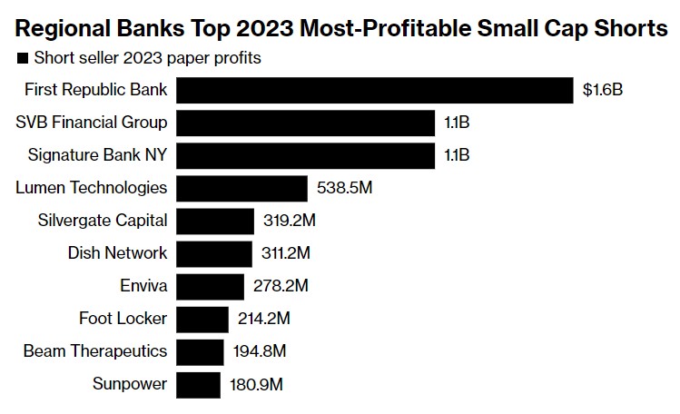 美股“全面牛”成幻想？空头“瞄准”小盘股猛赚130亿美元