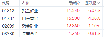 注:黄金股表现