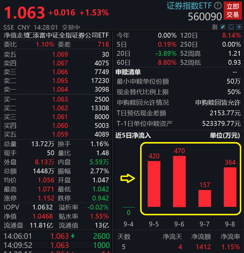 行情回暖,证券板块午后发力,证券指数ETF(560090)大涨1.62%,上周4日连续吸金!