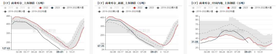 数据来源：紫金天风期货研究所