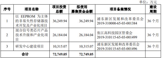 聚辰股份本次发行费用(不含税)为8,931.04万元,其中,保荐承销费为7,581.12万元。