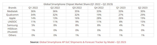 遥遥领先!联发科持续3年都是手机芯片市占率第一