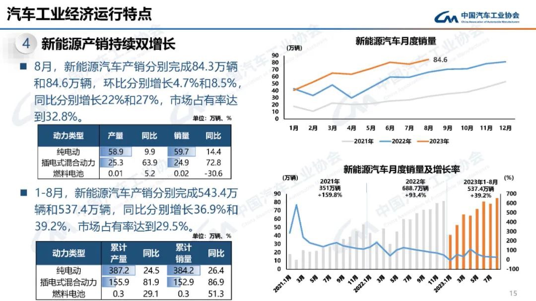 中汽协:我国8月新能源汽车市场占有率达32.8%