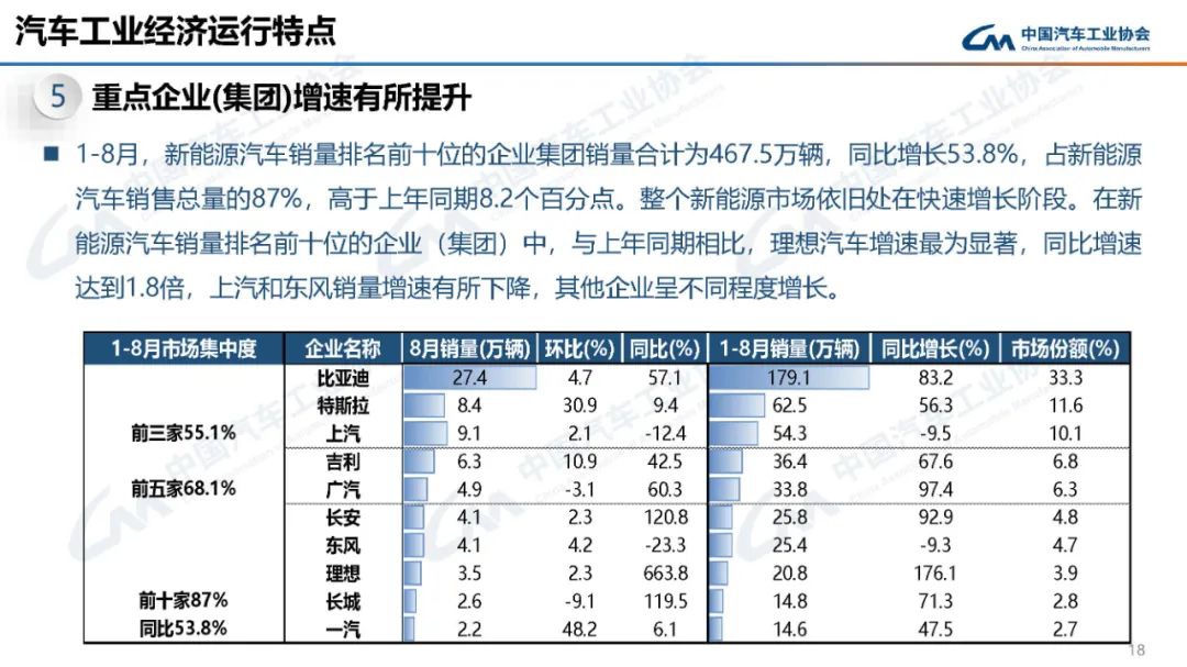 中汽协:我国8月新能源汽车市场占有率达32.8%