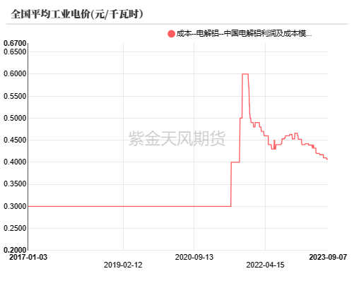 铝|氧化铝：回归基本面