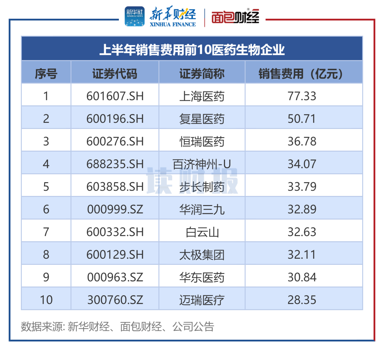 图3:上半年销售费用前10医药生物企业