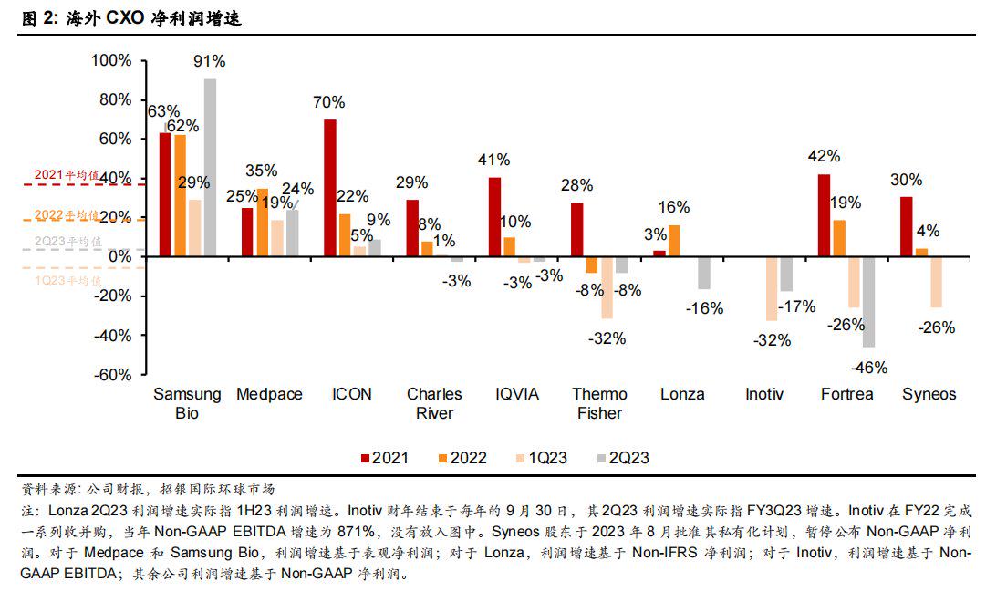 2023年半年报：CXO业绩出现分化，特色CXO会是下一个“金矿”吗？