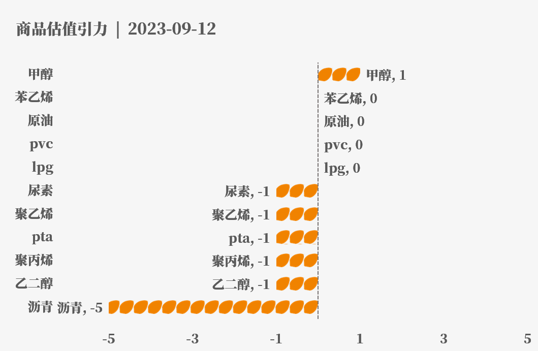 目前大宗商品的估值走到什么位置了?9-12