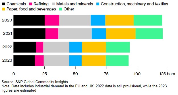 欧洲天然气需求疲软预示工业萎靡不振 深层衰退正在形成?