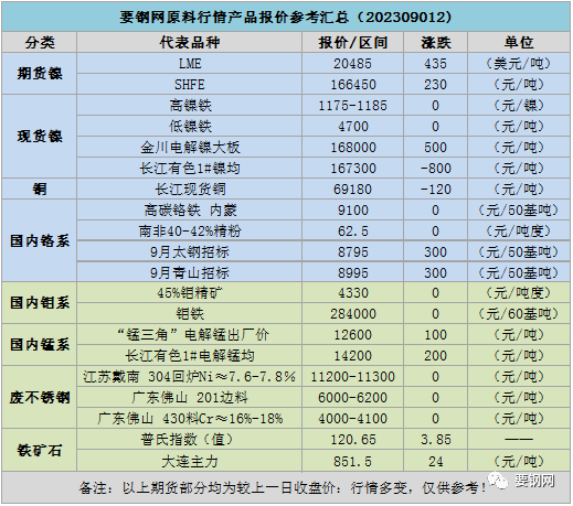 汇总|要钢网原料行情产品报价参考汇总