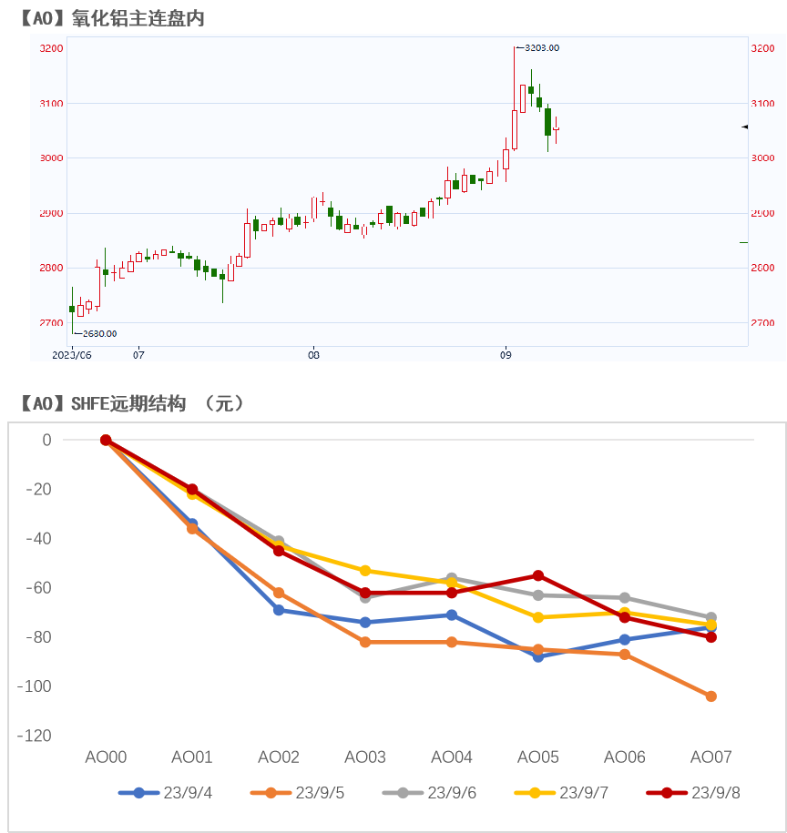 铝|氧化铝：回归基本面