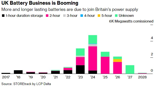 尽管利润缩水 英国电网电池容量到2030年仍将增逾3倍