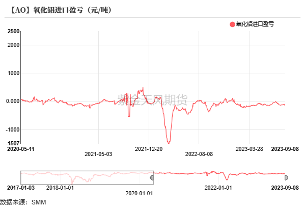 铝|氧化铝：回归基本面