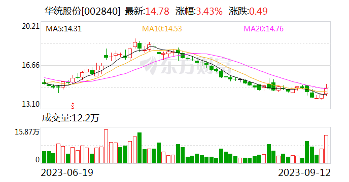 华统股份：8月生猪销售收入3.6亿元 同比增12.13%