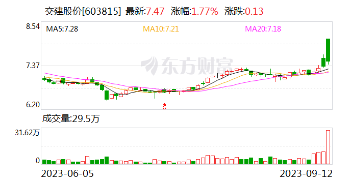 交建股份定增募资收购博达新能70%股份 主业切入光伏领域