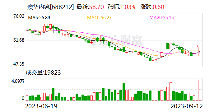 【调研快报】澳华内镜接待泰康资管等多家机构调研
