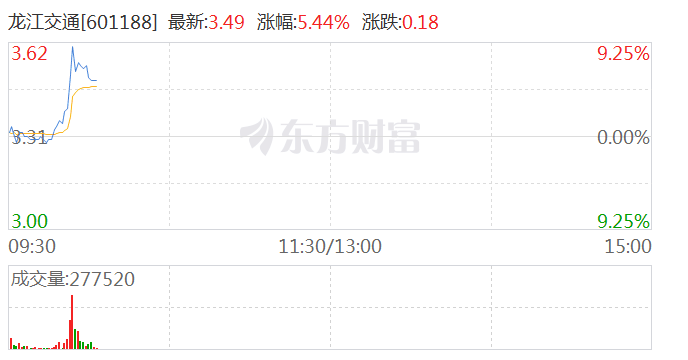 一带一路板块异动拉升 龙江交通触及涨停