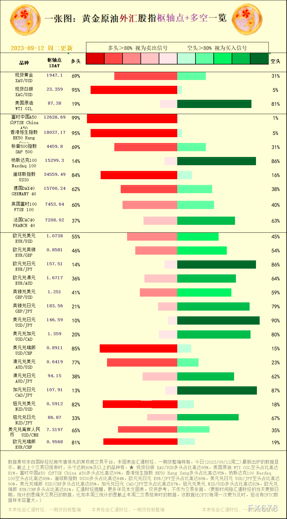 一张图：2023/09/12黄金原油外汇股指