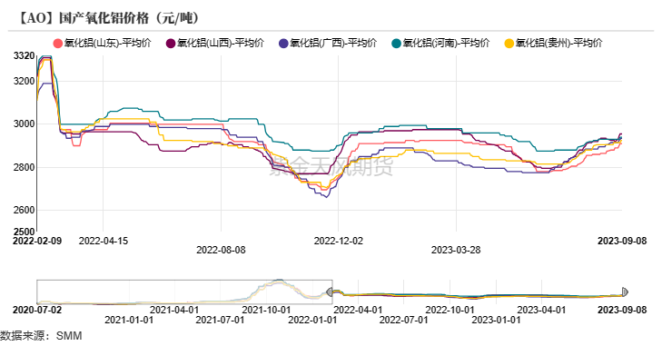 铝|氧化铝：回归基本面