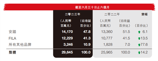 品牌，安踏所有故事的奇点